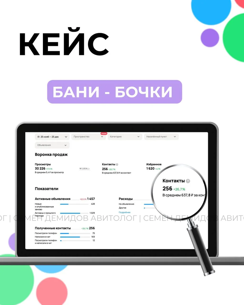 Второй год работы: 256 обращений по 637,8 ₽ при том, что активных объявлений стало на 62,6% меньше.