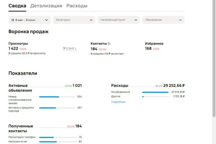 Продвижение бетона на Авито — 500 ₽ → 160 ₽ за обращение