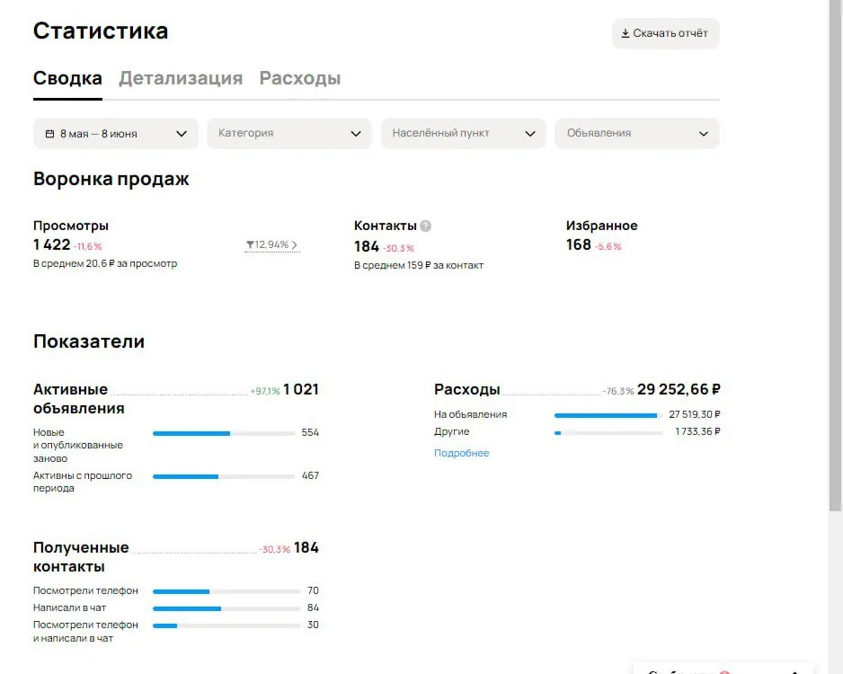 Статистика кабинета: 184 обращения по 160 ₽ при бюджете 30 000 ₽ против 264 обращений по 500 ₽ при бюджете 123 000 ₽.
