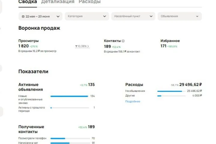 Продвижение бухгалтерских услуг на Авито — +65 новых обращений