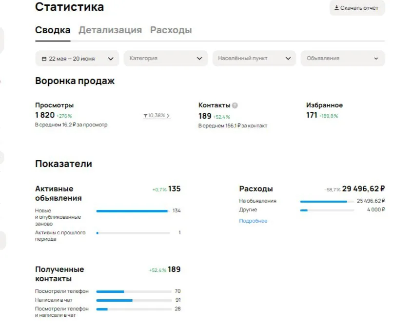 Статистика кабинета: бюджет сокращён с 71 000 ₽ до 30 000 ₽, обращений стало на 65 больше.