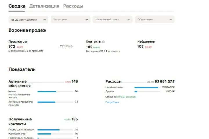 Продвижение услуг электрика на Авито — 185 обращений в месяц