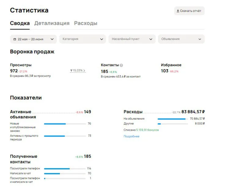 Статистика кабинета: 185 обращений, прирост 9%, бюджет снижен на 22% до 84 000 ₽.