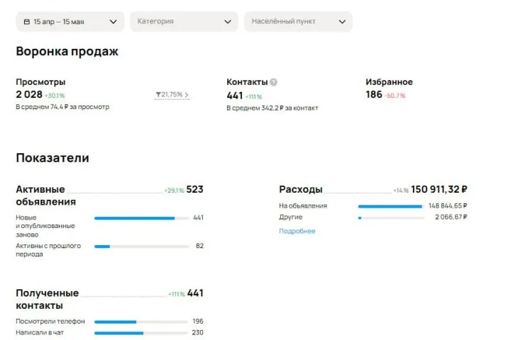 Продвижение геологии на Авито — 633 ₽ → 342 ₽ за обращение