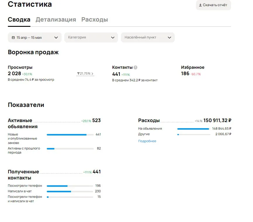 Сравнение двух стратегий: 209 обращений по 633 ₽ против 441 обращения по 342 ₽ при сопоставимом бюджете.