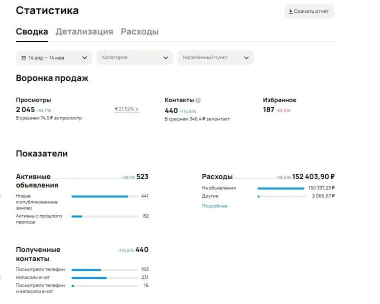 Статистика кабинета: средняя стоимость обращения 346 ₽, конверсия из просмотра в обращение 21,5%.
