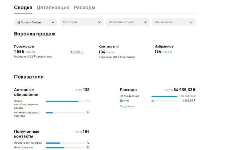 Продвижение грузоперевозок на Авито — 283 ₽ за обращение