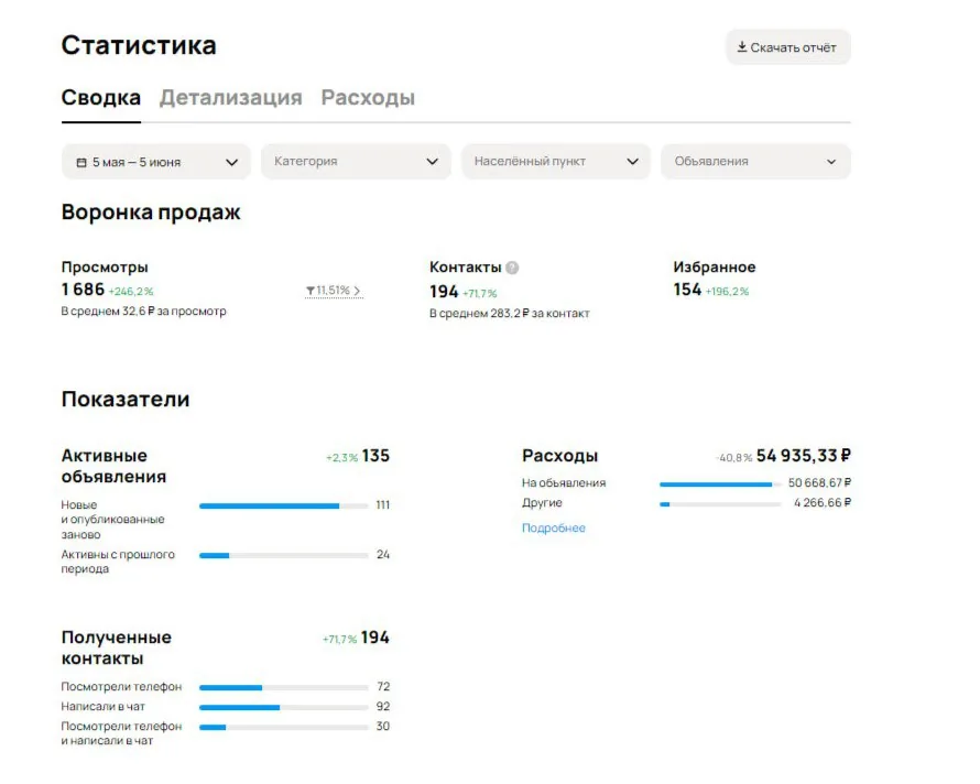 Статистика кабинета: 194 обращения, средняя стоимость 283 ₽, прирост обращений 71%.