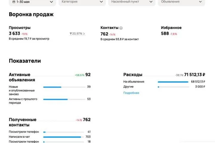 Продвижение клининга на Авито — −30% бюджет при сохранении потока