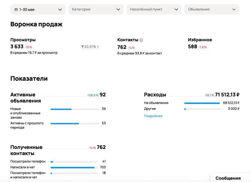 Статистика кабинета: бюджет снижен на 30%, количество реальных клиентов сохранено.