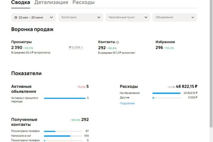 Продвижение кондиционеров на Авито — 104 → 292 обращения