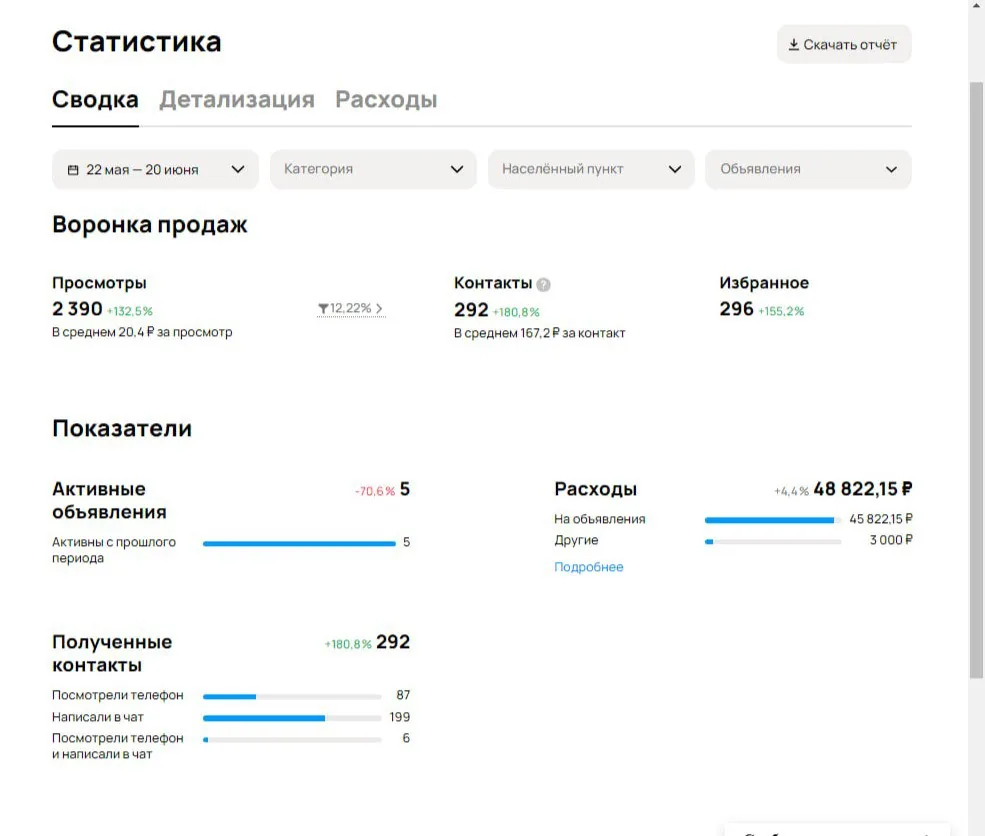 Статистика кабинета: обращений стало 292 вместо 104 при том же бюджете, после сокращения географии до пяти городов.