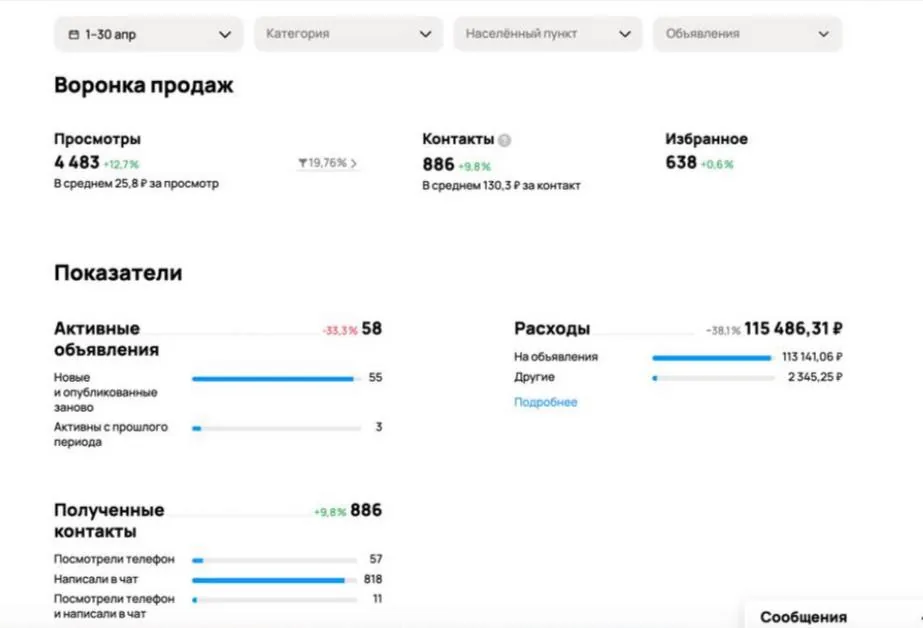 Статистика кабинета: конверсия выросла на 9,7%, стоимость привлечения заявки снизилась на 38%.