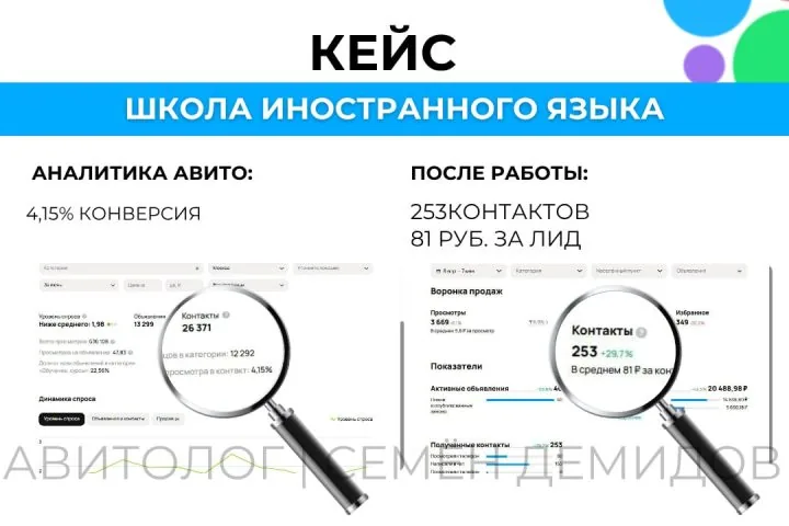 Продвижение онлайн-школы языков на Авито — +30% обращения