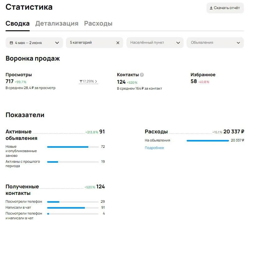 Статистика кабинета: 124 обращения по 164 ₽ при бюджете 20 300 ₽ против 24 обращений по 586 ₽ при бюджете 14 000 ₽.