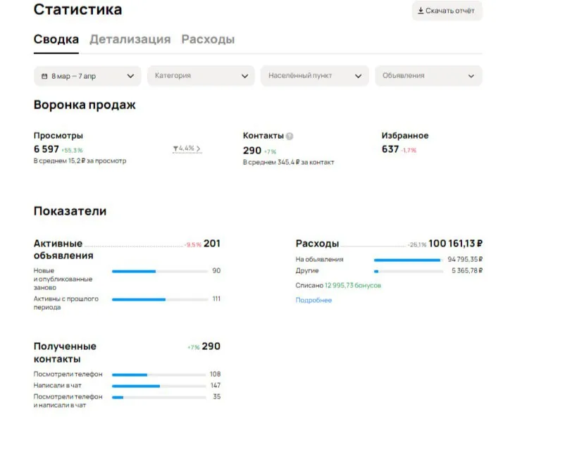 Статистика кабинета: 290 целевых обращений по 345 ₽, затраты на продвижение — ноль.