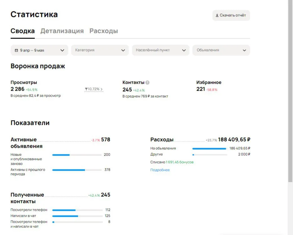 Статистика кабинета: 245 заявок, прирост 42%, просмотры выросли на 65% при бюджете 188 000 ₽.