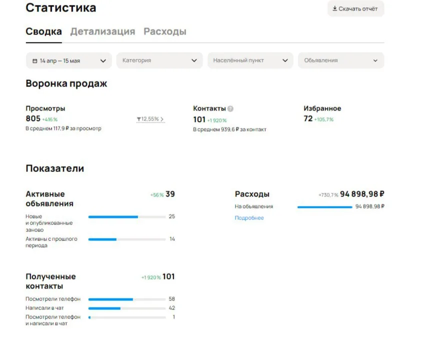 Статистика кабинета: стоимость целевого обращения 939 ₽, поток отфильтрован от нецелевых запросов.