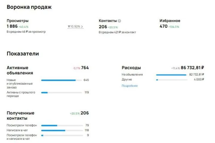 Продвижение визовых услуг на Авито — 455 ₽ → 421 ₽ за обращение