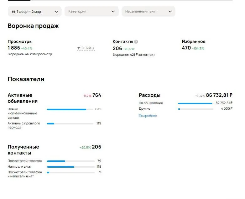 Статистика кабинета: 206 обращений против 171, средняя стоимость снизилась с 455 ₽ до 421 ₽.