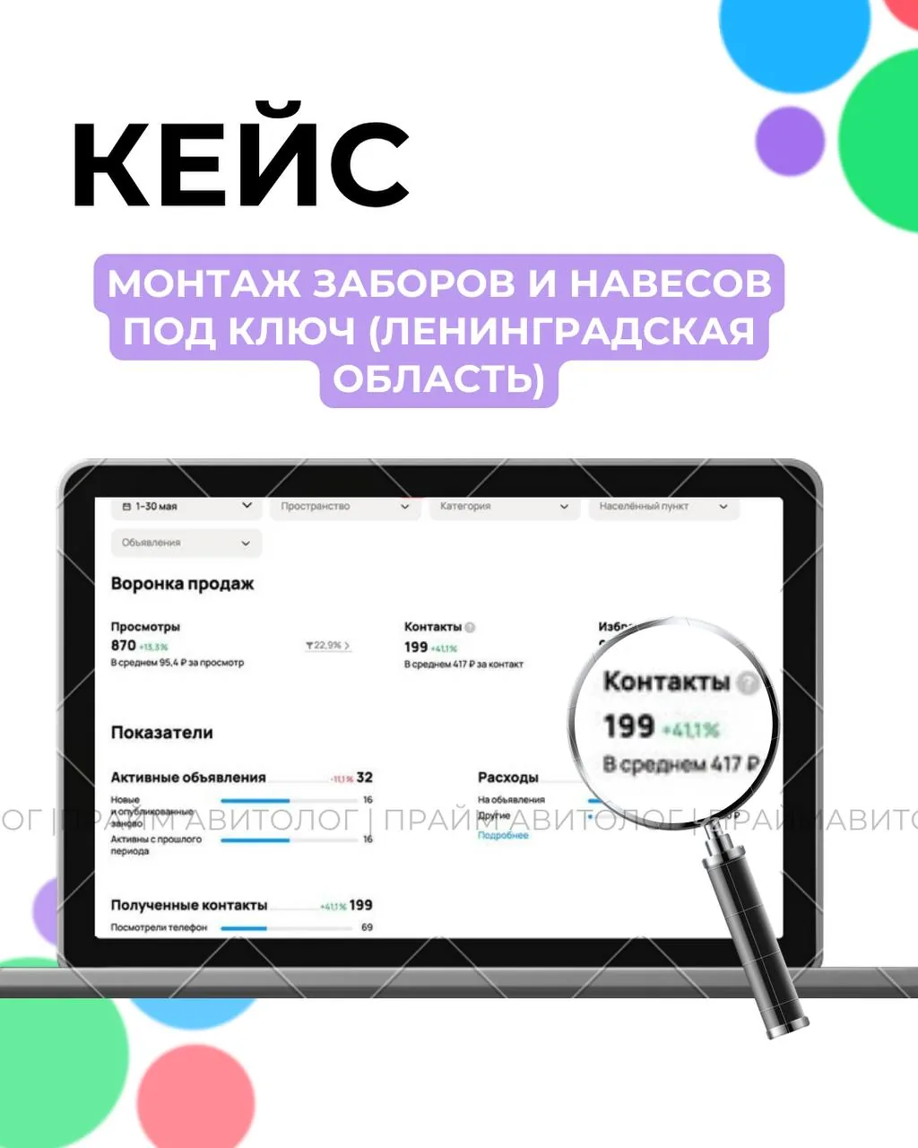Статистика кабинета за май: 199 обращений, средняя стоимость 417 ₽, конверсия из просмотра в обращение 22,9%.