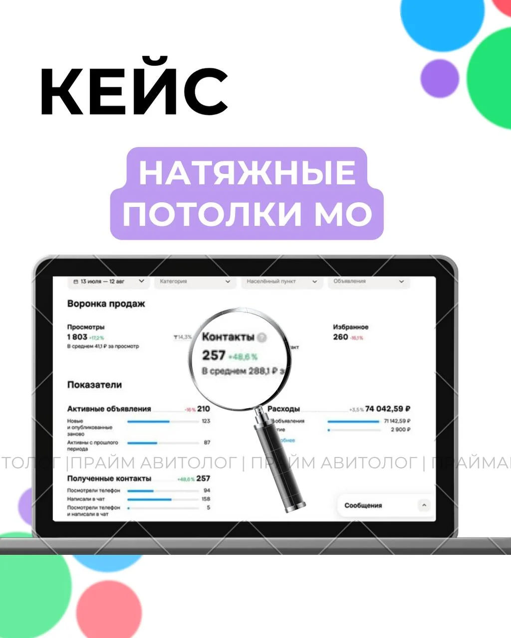 Статистика кабинета за 13 июля — 12 августа: 1 803 просмотра, 257 контактов по 288,1 ₽, 260 добавлений в избранное, расходы 74 042,59 ₽.