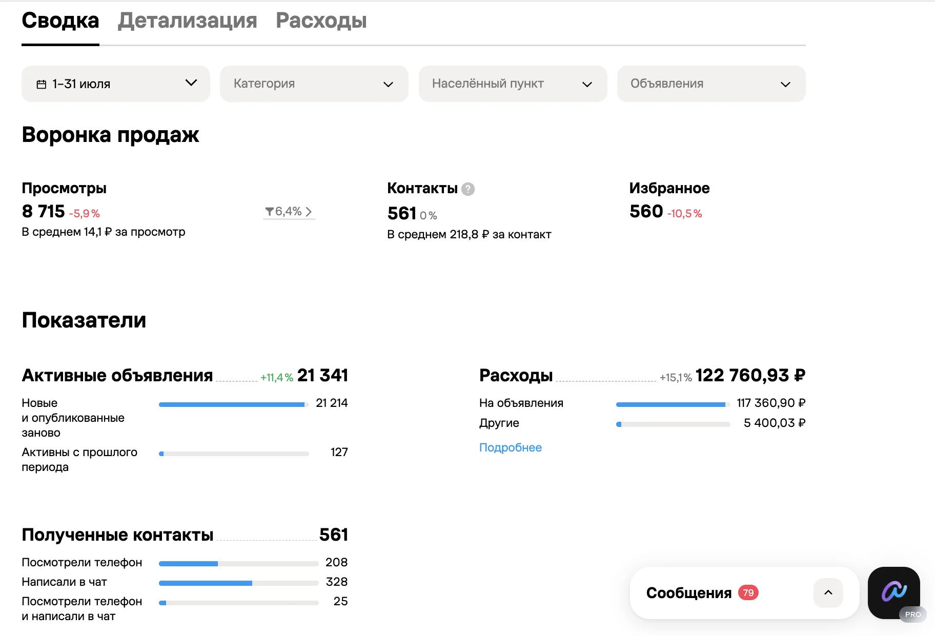 Статистика кабинета ворот DoorHan за июль: 561 контакт по 218,8 ₽