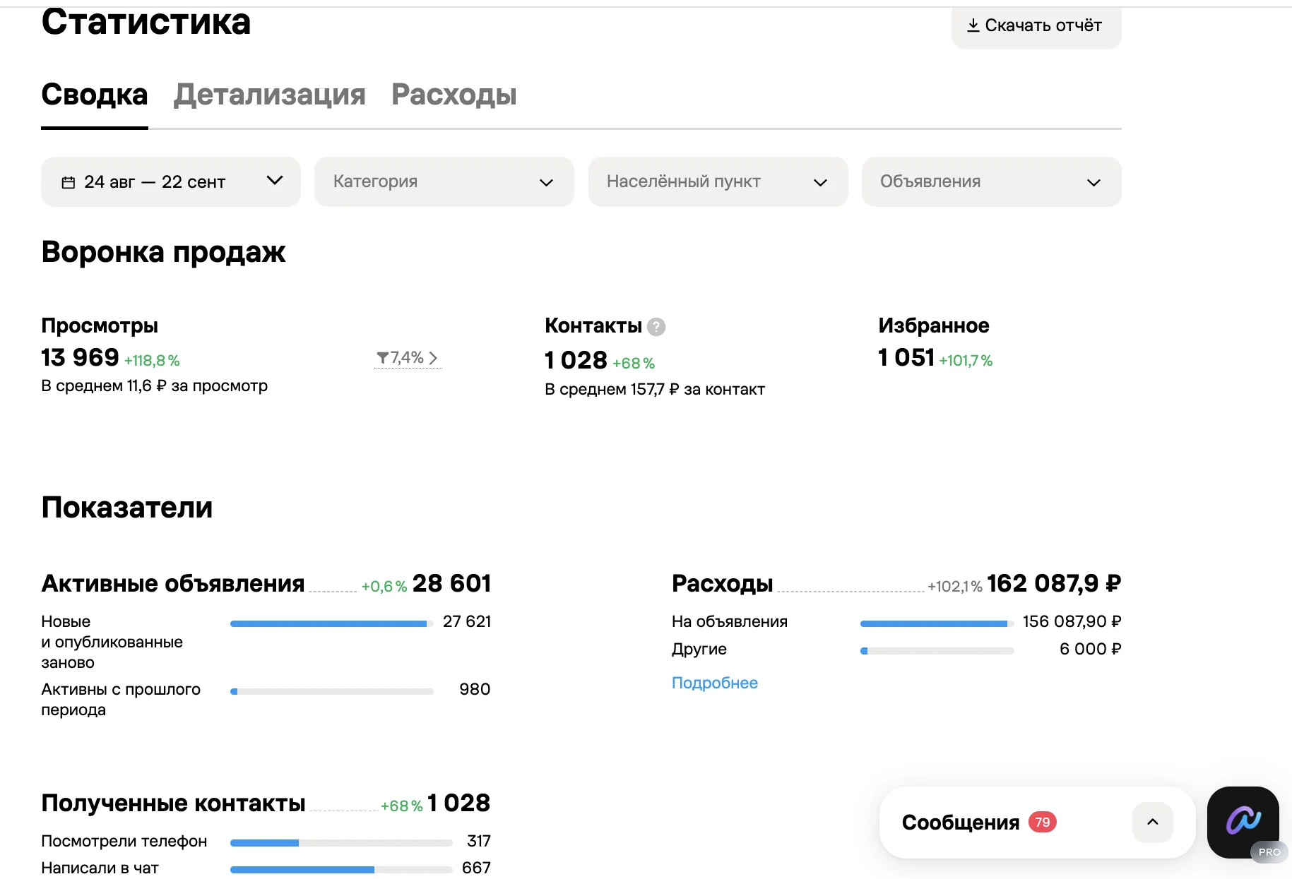 Статистика кабинета ворот DoorHan за 24 августа — 22 сентября: 1 028 контактов по 157,7 ₽