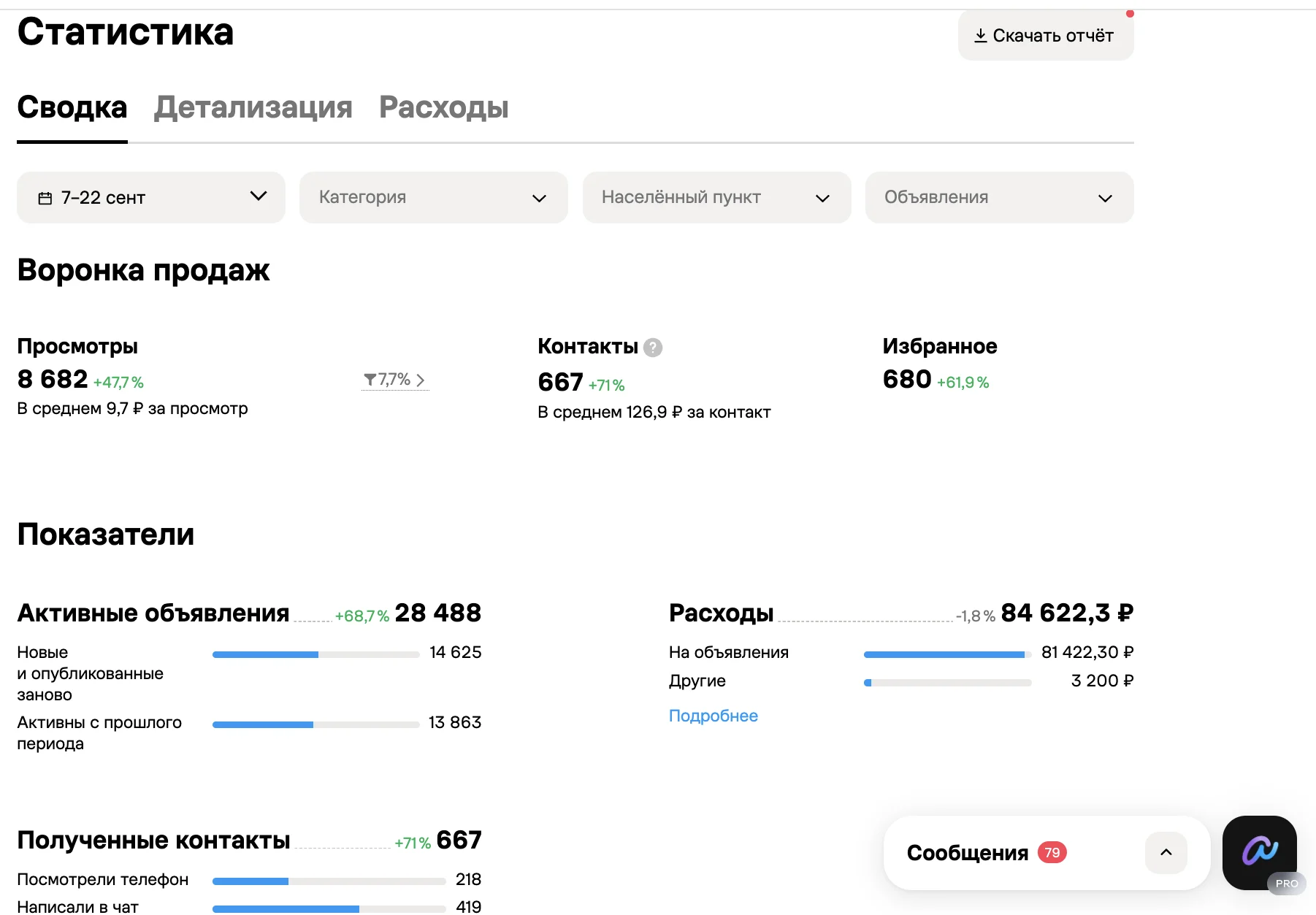 Статистика кабинета ворот DoorHan за 7–22 сентября: 667 контактов по 126,9 ₽